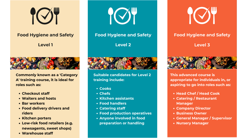 Image showing what food hygiene level certification different roles need.