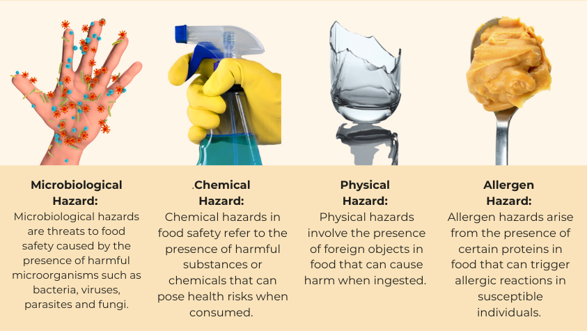 A break down list of the 4 food hazards.